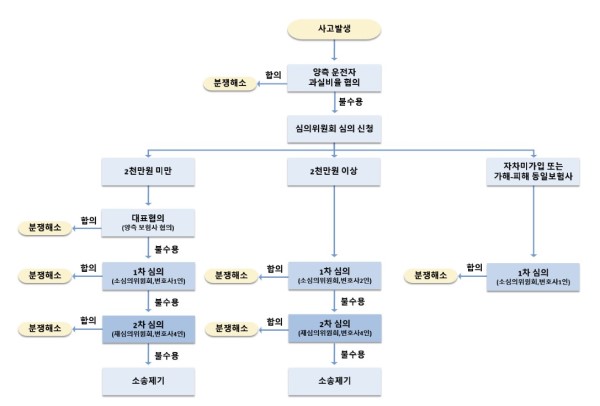 과실비율 분쟁심의 절차도. 자료=손해보험협회