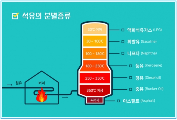 그림1: 석유의 분별 증류 계통도. 출처: 한화토탈