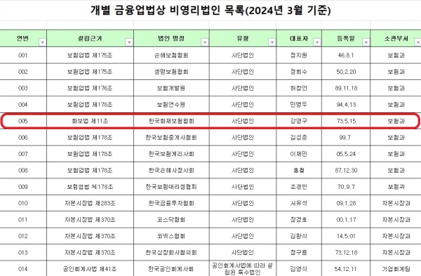 금융위원회 산하 비영리법인 리스트. 자료: 금융위원회